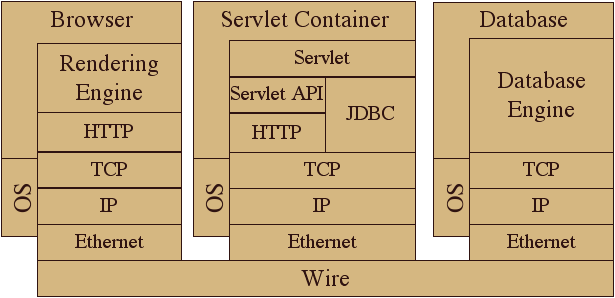 More Realistic Anatomy of a Simple Web Application