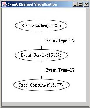 Figure 5: OVATION Event Channel Dependency Visualizer