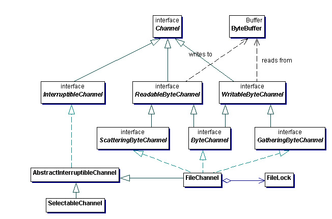 Channels