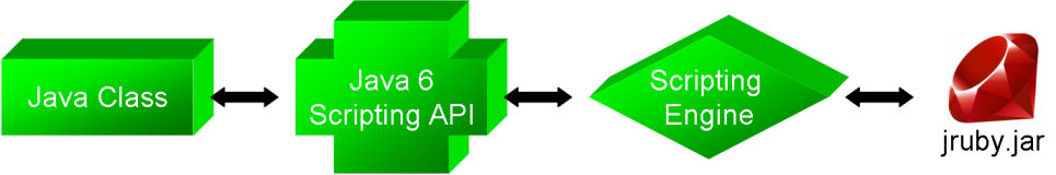 Java 6 Scripting API