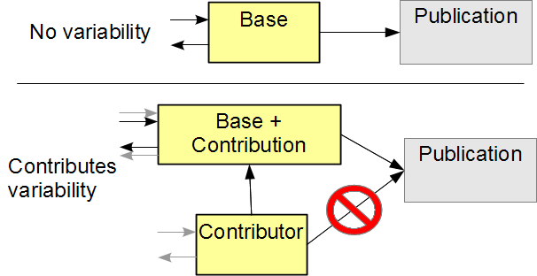 The variability figures below are based on example elements with one incoming and one outgoing association. The arrows pointing in and pointing out on the left side of an element are used to indicate incoming and outgoing associations, respectively. For e