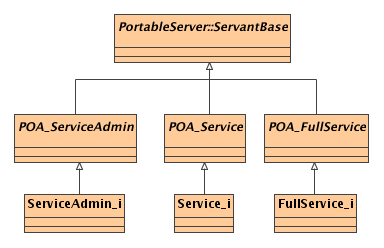 Figure 1. Servant Inheritance