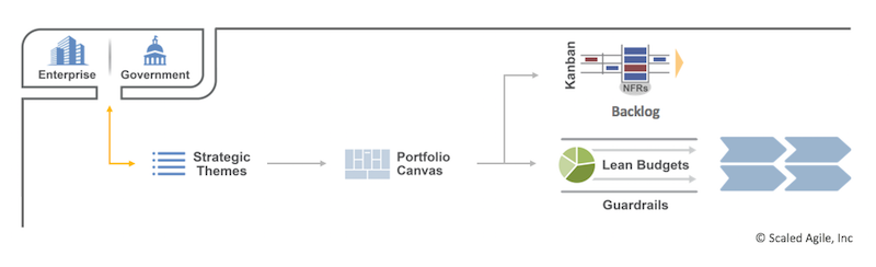 Figure 6. SAFe processes that provide a backlog of desired features