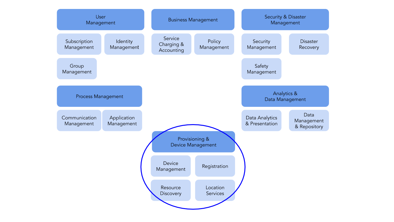 Figure 1. IoT Platform Function Categories