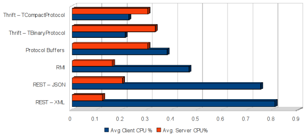 Exec Percentage