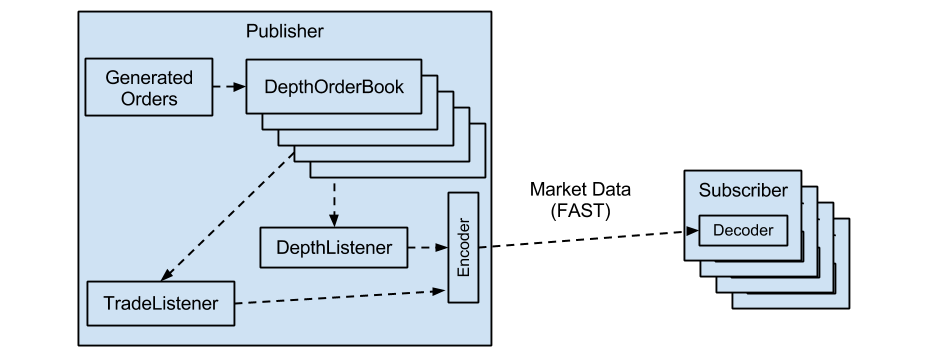 Figure 2: Example Exchange Data Flow