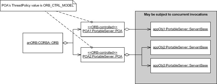 Figure 1. ORB-Controlled Threading Model