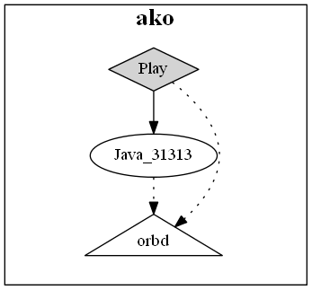 Figure 4. CORBA Processes 2