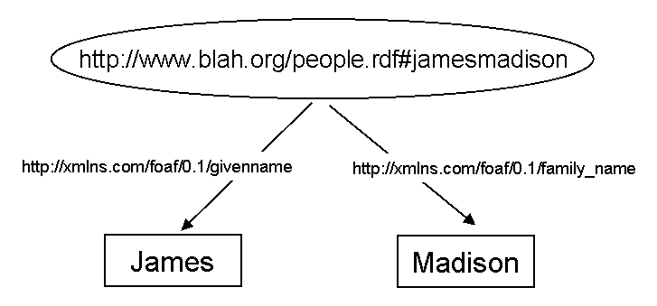 RDF Example
