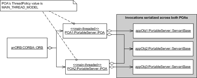 Figure 4. Main Thread Model