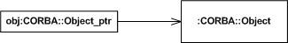 Figure 1. CORBA Object Reference