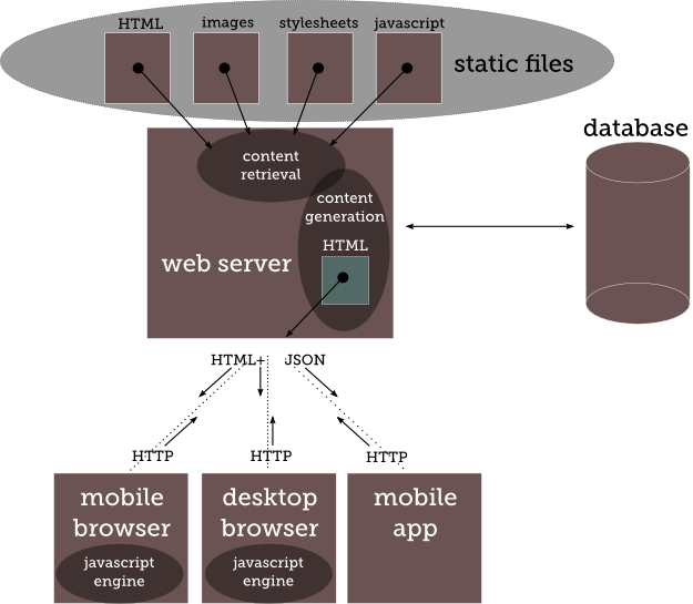 Figure 2. Hybrid Application Architecture