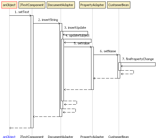 Property Adapter Sequence Diagram