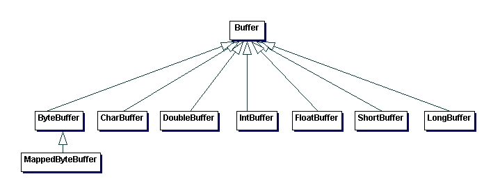 Buffers