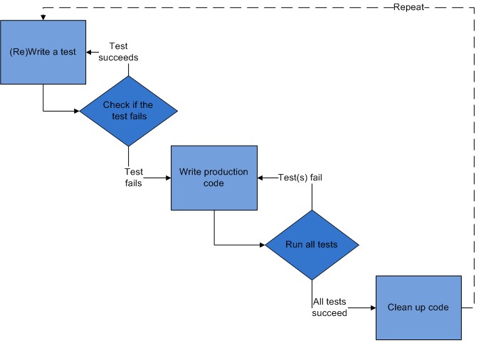The Development Cycle