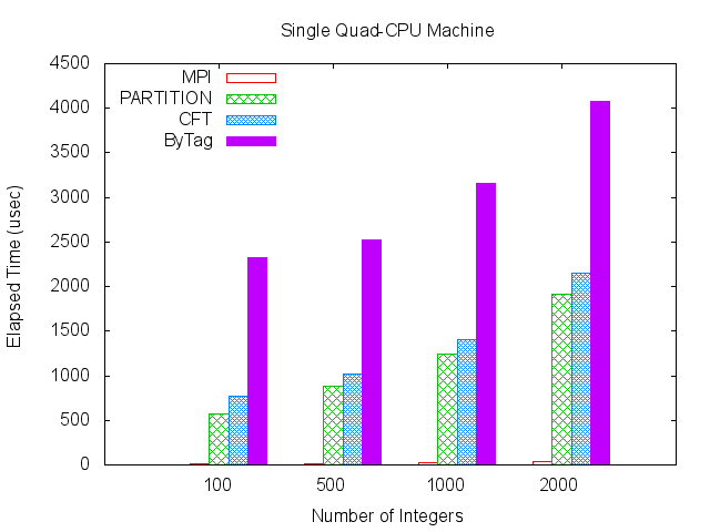 Figure 9. CPU Machine