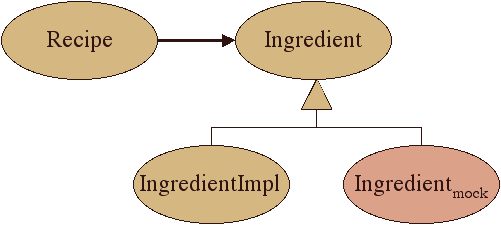 Interfaces Allow for Mock and Real Implementations