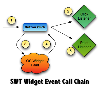 Widget Call Chain