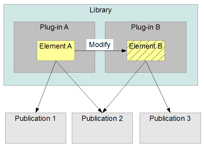 Figure 4: Example of Reuse in EPF