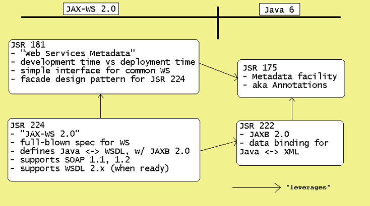 JAX-WS 2.0
