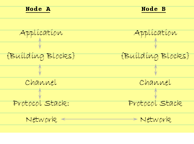 Figure 2: JGroups Architecture