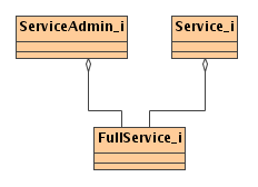 Figure 3. Delegate to Full