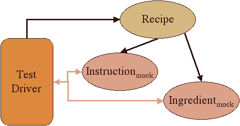Mock Objects and the Test Code Collaborate to Conduct Tests