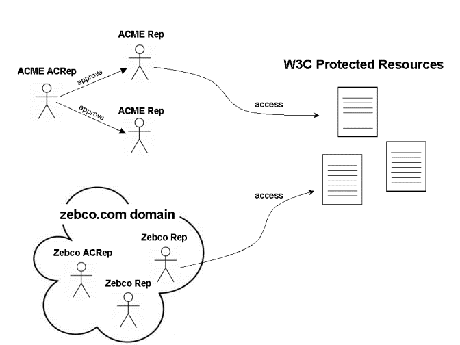 Authorization Scheme
