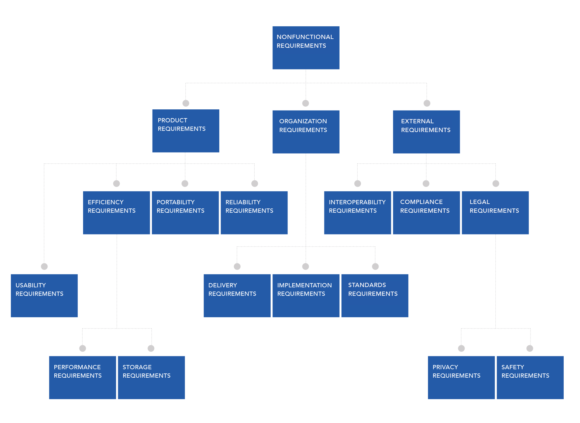 Non-functional requirements