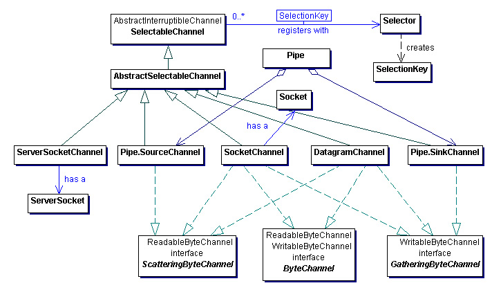 Selectable Channels