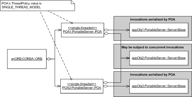 Figure 3. Servant-Activated by Multiple Single-Threaded POAs
