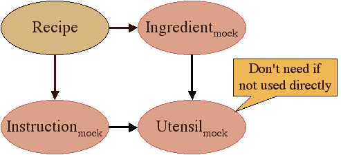 Using Mock Objects for Test Objects in Isolation