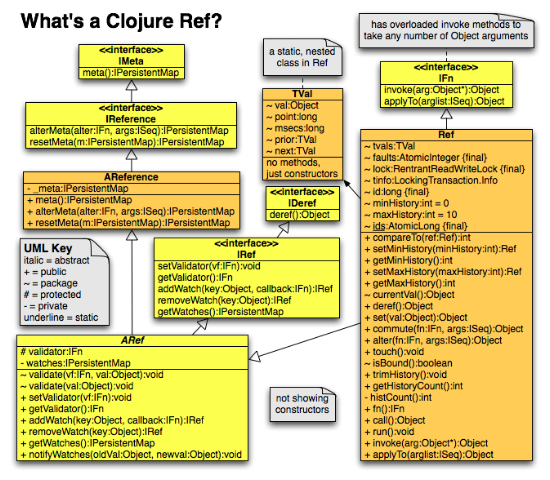 Clojure Ref