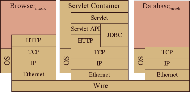 Mocking Out Around a Component While Leaving in Distribution