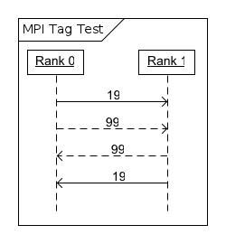 Figure 1. Example 1: Tag Test