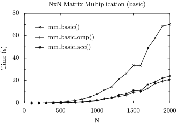 basic matrix
