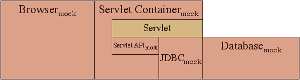 fig 10: Removing distribution to test correctness