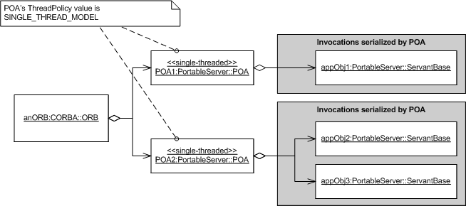 Figure 2. Single-Thread Threading Model