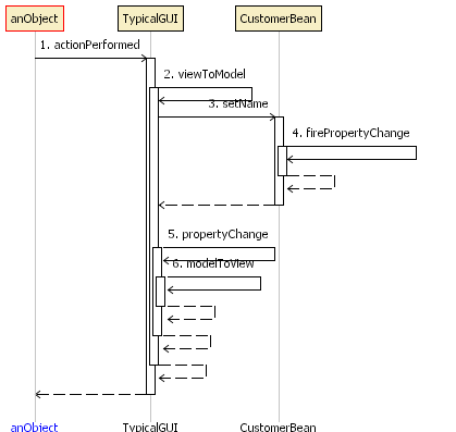 Typical GUI Sequence Diagram