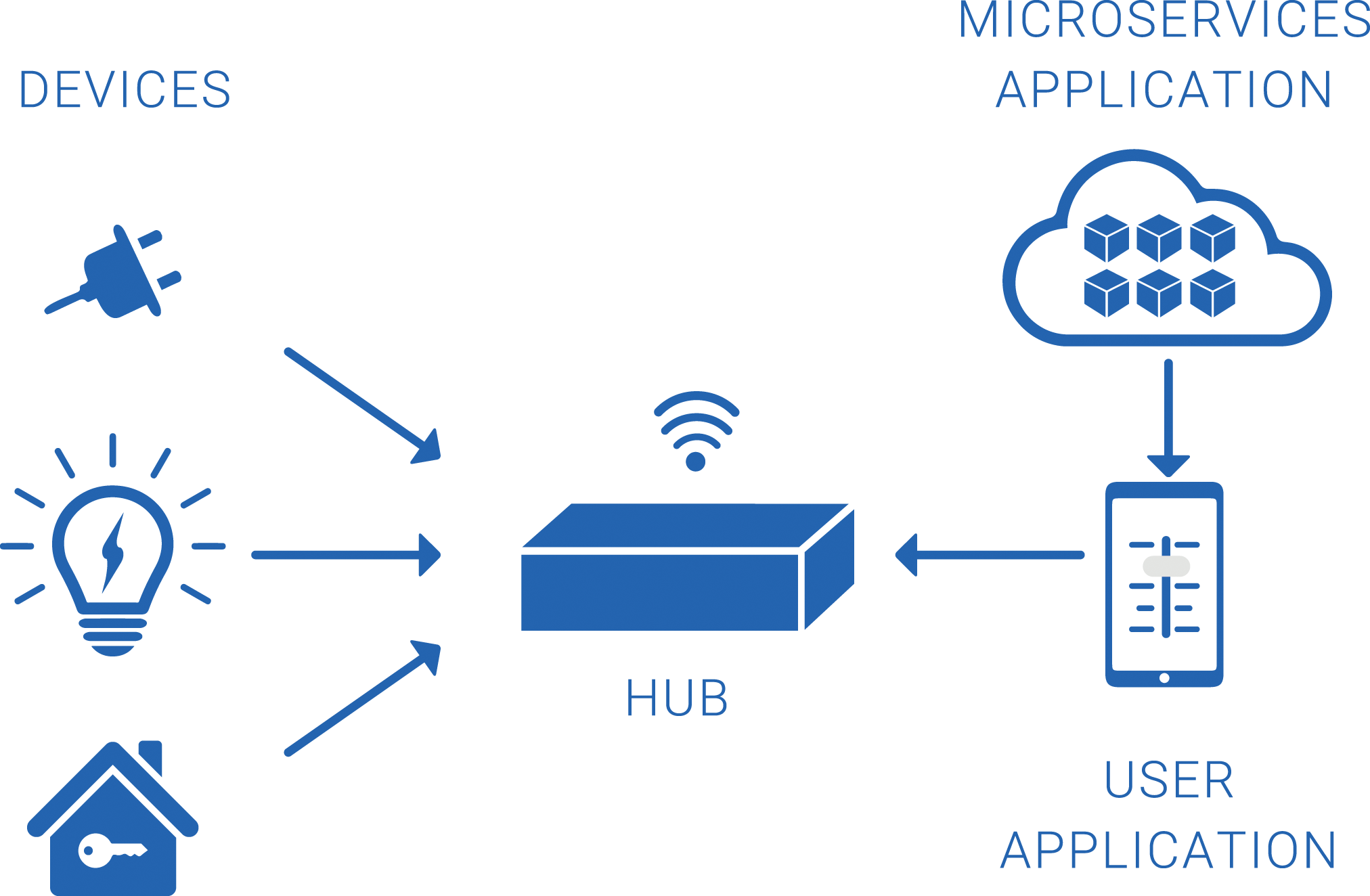 Microservices