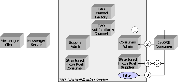 Figure 4. JacORB Consumer