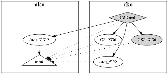 Figure 4. Services Contacted