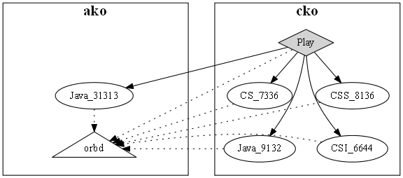 Figure 8. Play Server