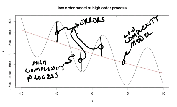 High Bias Model Fit