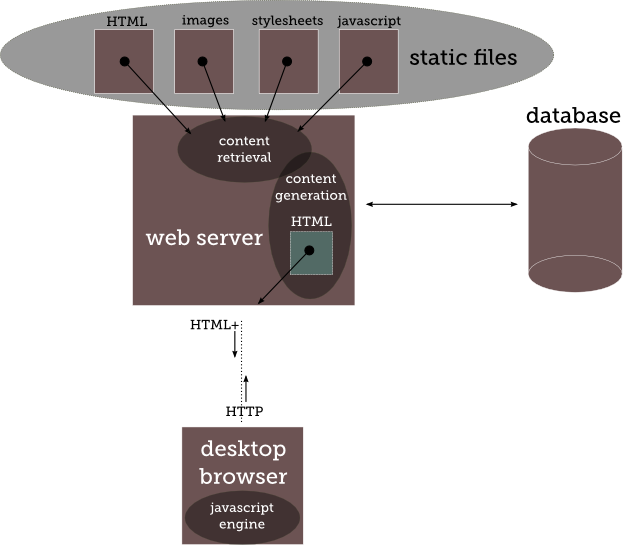 Figure 1. Mobile Application Architecture