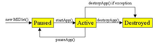 Fig 1: MIDlet Lifecycle