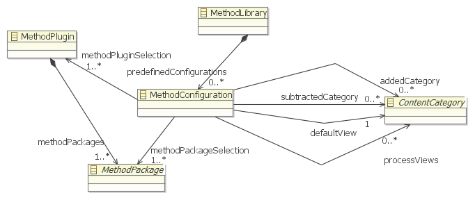 Figure 6: EPF Configuration Model