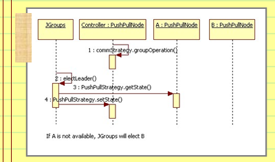 Figure 4: Collaborations in a Group Operation