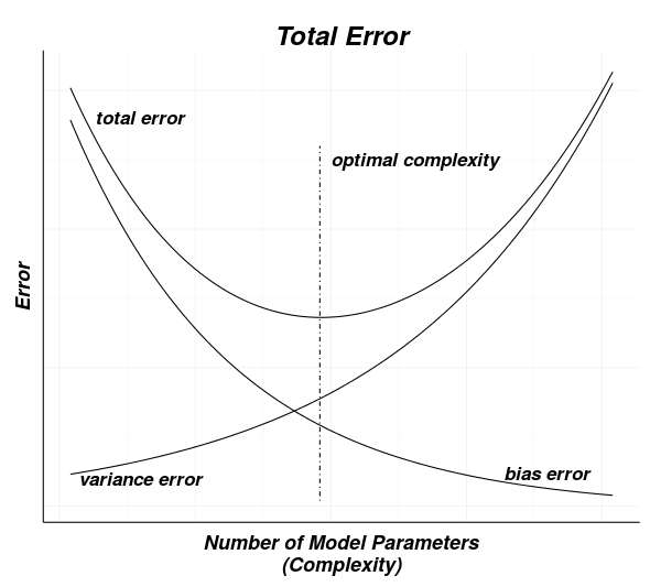 Total Error