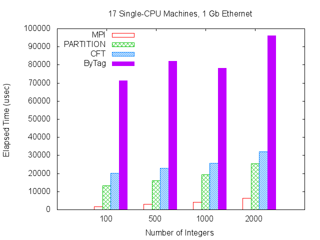 Figure 10. CPU and Ethernet